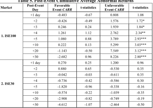 Table 5. Post-Event Cumulative Average Abnormal Returns 