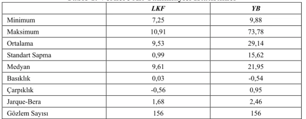 Tablo 1. Verilere Ait Tanımlayıcı İstatistikler 