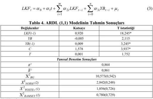 Tablo 4. ARDL (1,1) Modelinin Tahmin Sonuçları 