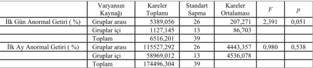 Tablo 4.2. Halka Arza Aracılık Türü ANOVA Sonuçları 