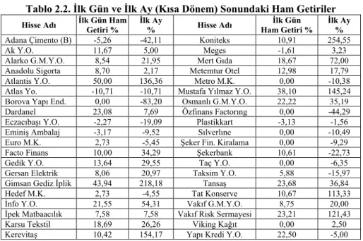 Tablo 2.2. İlk Gün ve İlk Ay (Kısa Dönem) Sonundaki Ham Getiriler 