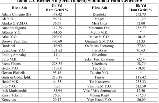 Tablo 2.3. Birinci Yıl (Orta Dönem) Sonundaki Ham Getiriler ♠ 