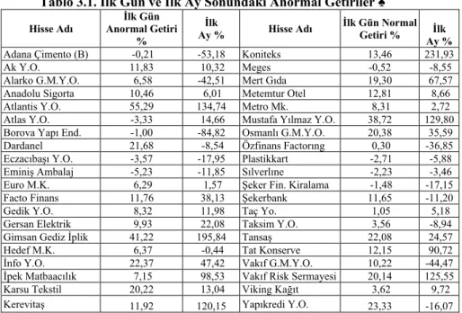 Tablo 3.1. İlk Gün ve İlk Ay Sonundaki Anormal Getiriler ♠ 