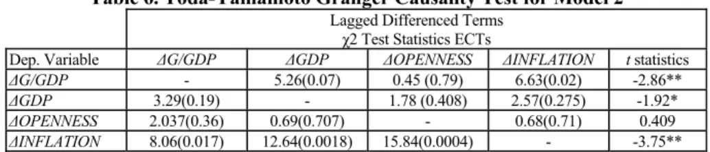 Table 6. Toda-Yamamoto Granger Causality Test for Model 2 