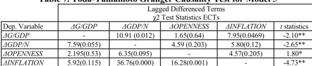 Table 7. Toda-Yamamoto Granger Causality Test for Model 5 