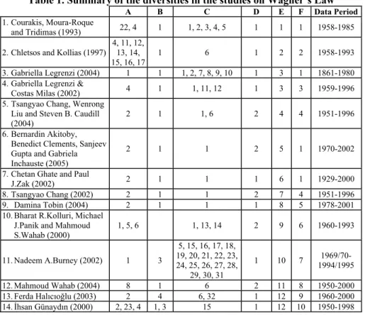 Table 1. Summary of the diversities in the studies on Wagner’s Law 
