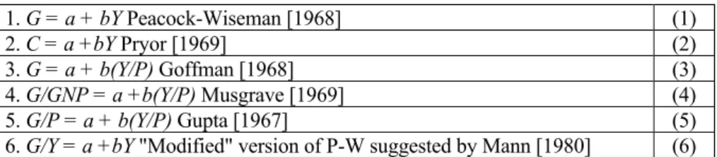 Table 1 shows that empirical tests of Wagner’s law for developed and developing  countries have produced mixed results which differ considerably from country to  country and period to period