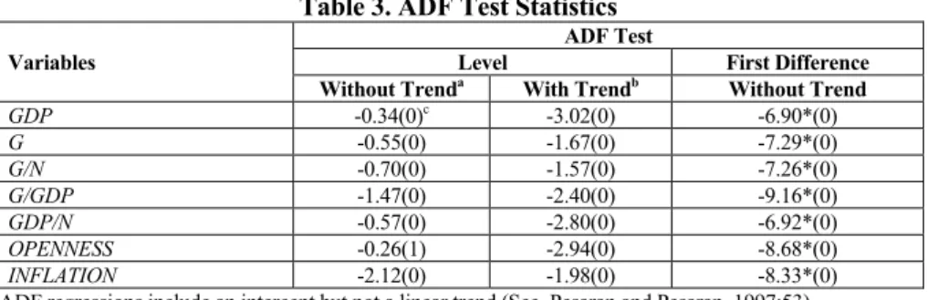 Table 3. ADF Test Statistics  