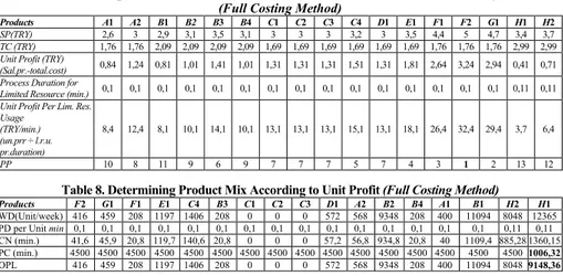 Table 7. Determining Unit Profit Per Limited Resource Minute and Production Priority in X Firm 