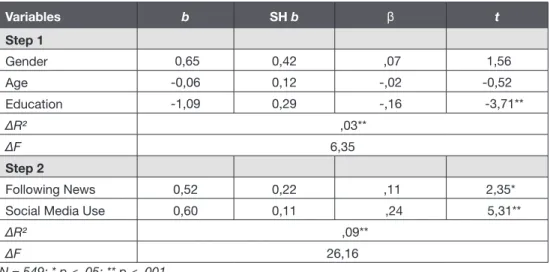 Table 2.  Hierarchical Multiple Regression Analyses Predicting Civic Engagement Variables b SH b β t Step 1 Gender  0,65 0,42  ,07  1,56 Age -0,06 0,12 -,02 -0,52 Education -1,09 0,29 -,16     -3,71** ∆R²       ,03** ∆F 6,35 Step 2 Following News 0,52 0,22
