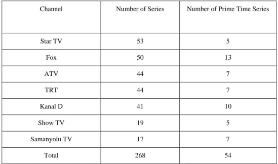 Table 1.1 Number of Domestic Series on Weekly Broadcasting Streams of Television 