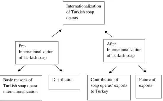 Figure 5.1. Model of Turkish Soap Opera Internationalization 