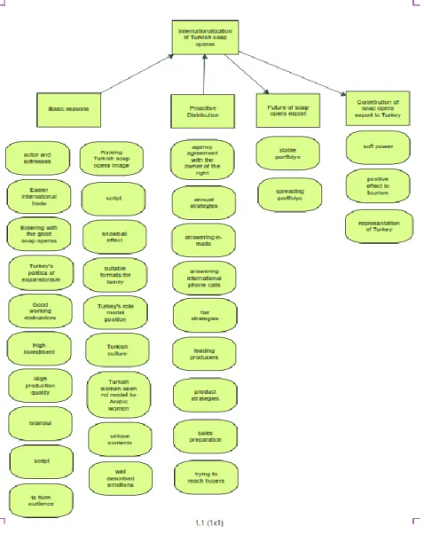 Figure 6.1. Reasons of Internationalization of Turkish Soap Operas 