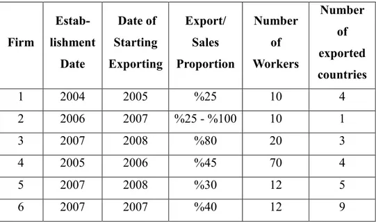 Table 1. Evaluating the Firms in the Research According to the Factors Ensuring Being  Born Global   Firm   Estab-lishment   Date   Date of  Starting  Exporting  Export/ Sales  Proportion  Number of  Workers  Number of  exported  countries   1  2004  2005 