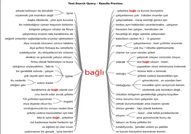 Grafik 3. Kelime Ağacı Analiz Sonuçları- Bağlılık 