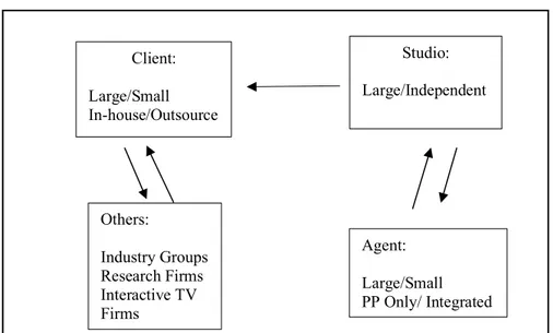 Figure 1: Structure of Product Placement Industry 
