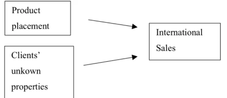 Figure 2. Model of Product Placement Effects to International Sales 