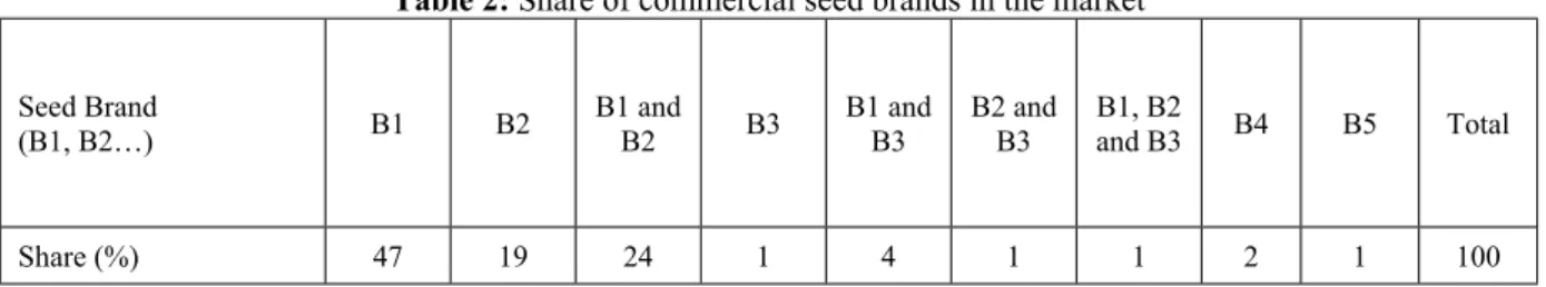 Table 2: Share of commercial seed brands in the market Seed Brand  (B1, B2…) B1 B2 B1 and B2 B3 B1 and B3 B2 and B3 B1, B2 and B3 B4 B5 Total Share (%) 47 19 24 1 4 1 1 2 1 100