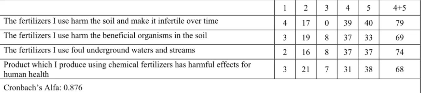 Table 4: Opinions of the producers about the harmful effects of chemical fertilizers