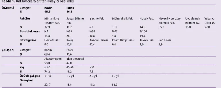 Tablo 1. Katılımcılara ait tanımlayıcı özellikler