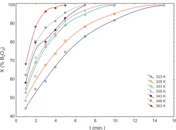 Fig. 1. Effect of reaction temperature on dissolution rate of colemanite.