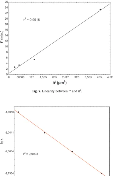 Fig. 7. Linearity between t* and R 2 .