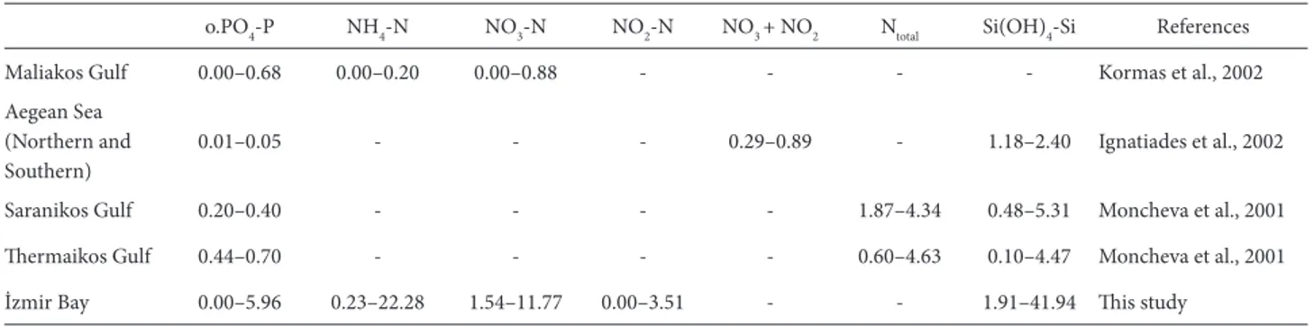 Table 6. Typical concentrations of essential nutrients (µM) in different parts of the Aegean Sea.