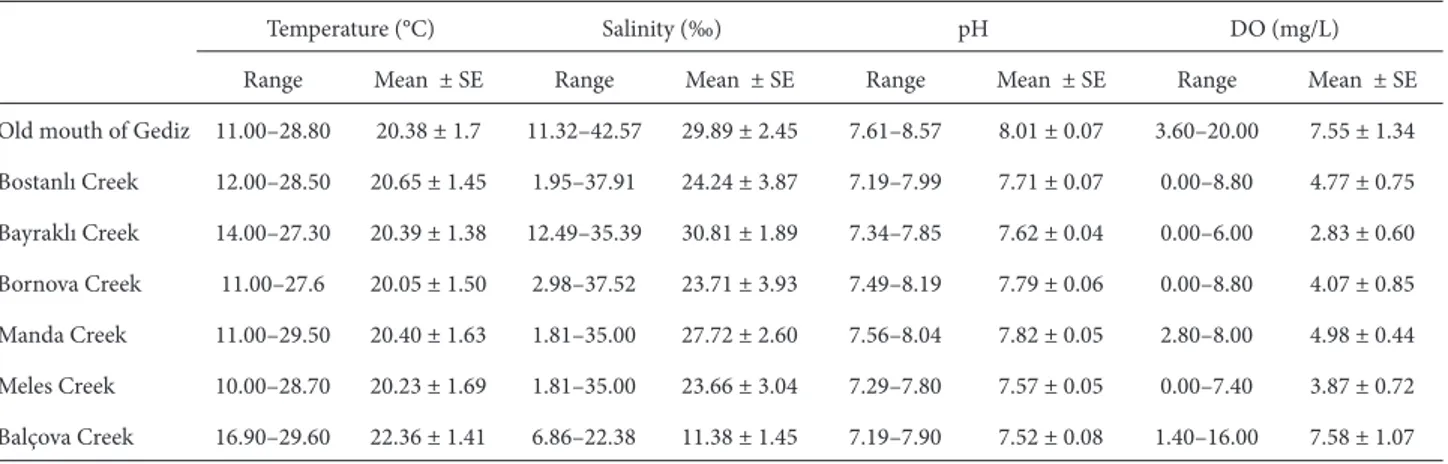 Table 2. The range and mean ± standard error values of physicochemical parameters.