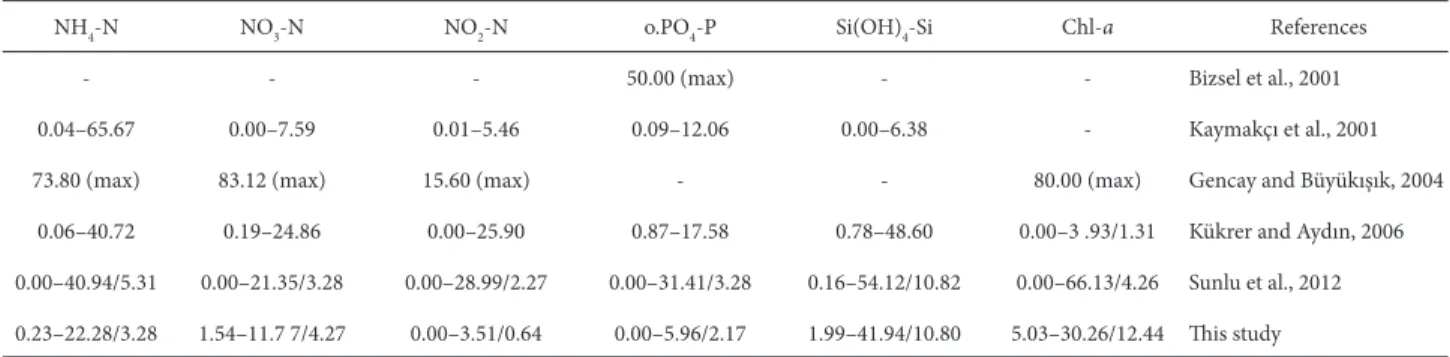 Table 5. Comparison of the ranges of nutrients (µM) and chlorophyll-a (µg/L) values founded in this study with previous studies in 