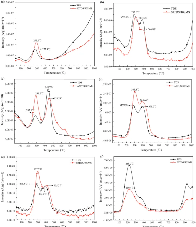 Fig. 6. The ion intensity of gaseous products according to TG-MS analysis: (a) m/z = 17; (b) m/z = 27; (c) m/z = 30; (d) m/z = 44; (e) m/z = 46; and (f) m/z = 64.
