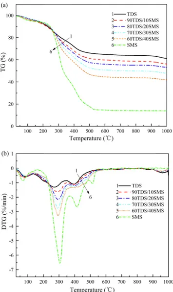 Fig. 1. (D)TG curves of TDS, SMS, and their blends at 10 °C /min. Table 2