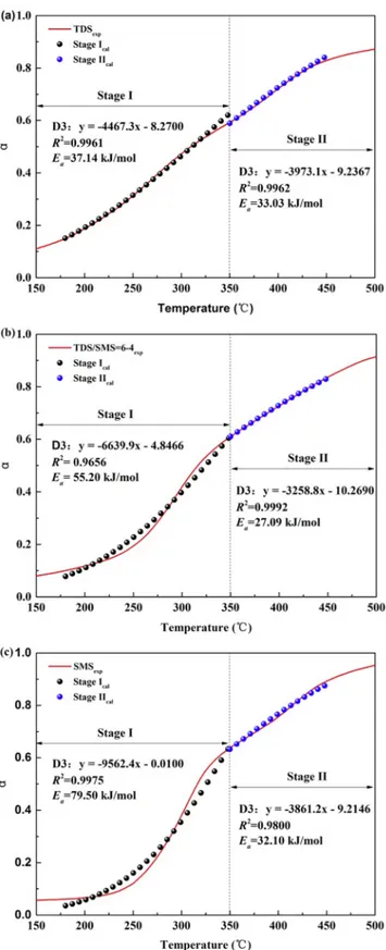 Fig. 4. Calculated versus experimental α using the D3 model at 10 °C/min.