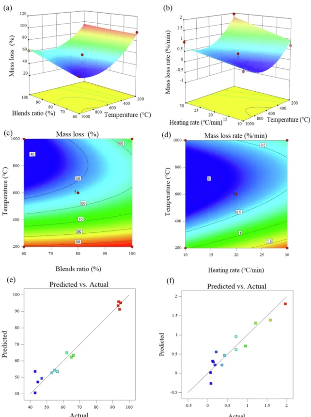 Fig. 5 b shows the increased MLR with the increased heating rate due to its more energy supply as well as the higher MLR at the low  tem-peratures due to the combustion of volatiles matters