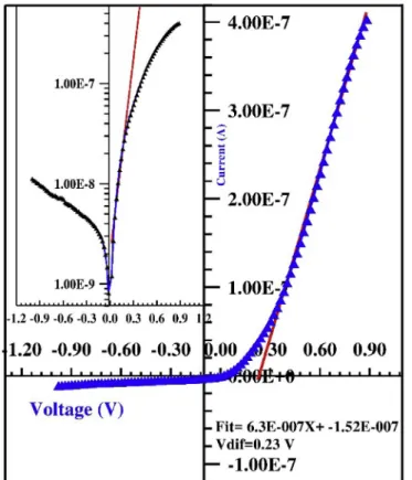 Fig. 3. I-V characteristics of Ag/TiO 2 NTAs Schottky diode in linear and logarithmic (inset) scales.