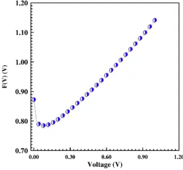 Fig. 4. Experimental F-V plot of Ag/TiO 2 NTAs.