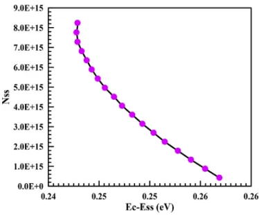 Fig. 6. Plots of N ss vs. E C  E SS of Ag/TiO 2 NTAs Schottky diode.