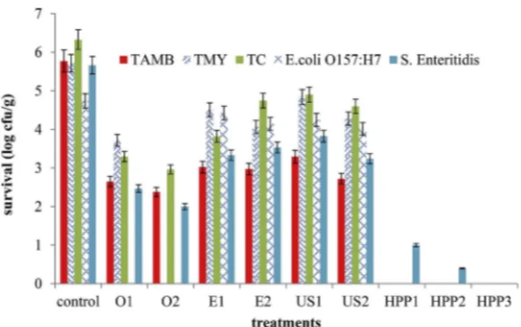 Fig. 1. Inactivation of TAMB, TMY, TC, E. coli O57:H7 and S. Enteritidis for