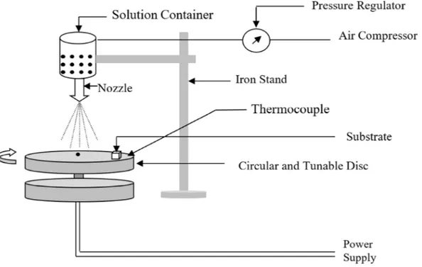 Fig. 1. – Schematic diagram of spray pyrolysis system.