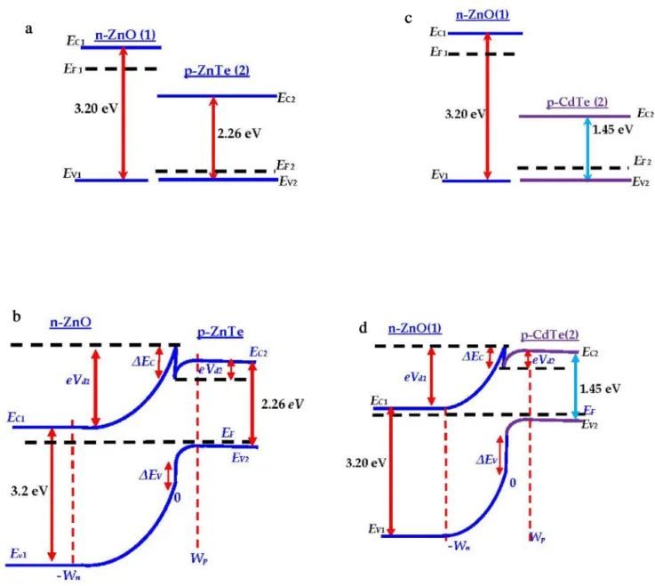 Fig. 5. – Energy-band diagram of ZnO/ZnTe heterostructure (a) presentation of band alignment (band offset) (b) under thermal equilibrium conditions