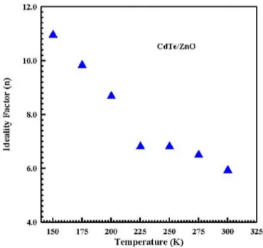 Fig. 8. – Temperature dependent of the barrier heights for the ZnO/CdTe hetero-