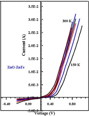 Fig. 12. – Temperature dependent of the barrier heights for the ZnO/ZnTe hetero-