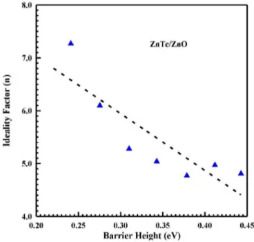 Fig. 14. – Experimental ideality factors against barrier heights for ZnO/ZnTe het-