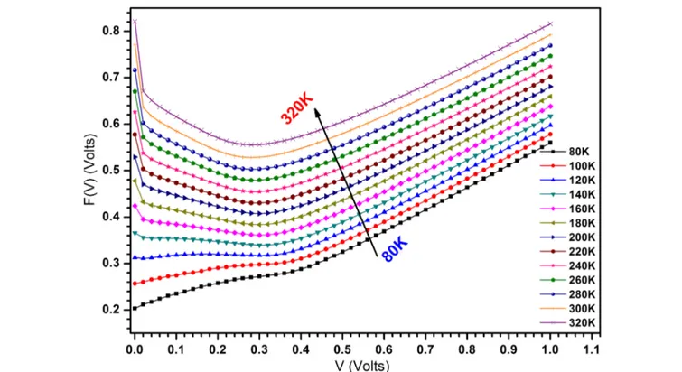 Fig. 10. The F(V) versus V plot of the Ag/MUA-AgNPs-GO/n-InP/Au-Ge heterojunction device as a function of temperature.