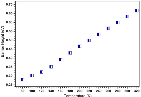 Fig. 11. The barrier height versus temperature plots obtained from Norde functions for the Ag/MUA-AgNPs-GO/n-InP/Au-Ge heterojunction device.