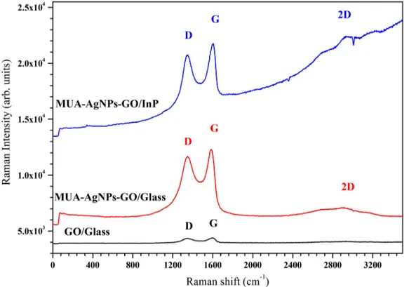 Fig. 2. Raman spectra of the GO and the MUA-AgNPs-GO nanocomposite films coated on glass and on n-InP substrates.