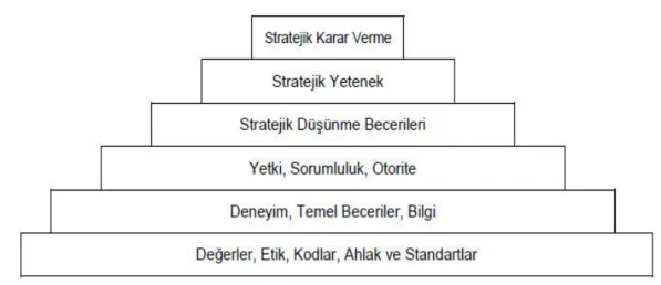 Şekil 1 Stratejik Bir Liderin Anatomisi 