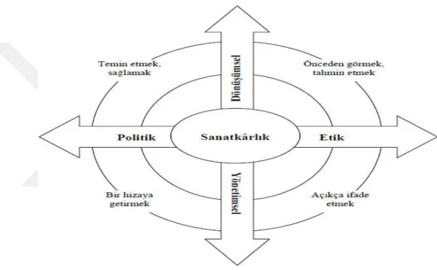 Şekil 5 Pisapia (2006)’ya Göre Stratejik Liderlik Uygulamaları 