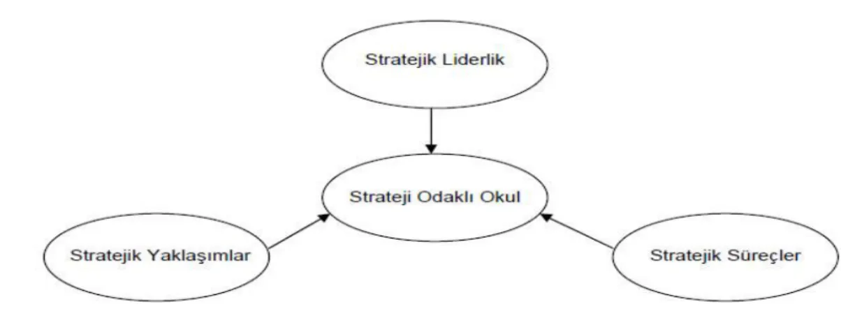 Şekil 6 Strateji Odaklı Okulun Öğeleri 
