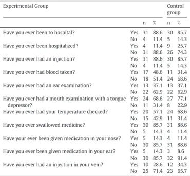 Table 1 provides an overview of these children's medical experiences. Therefore, selecting Uzbek refugee children in Hatay as a sample seems to be a convenient method to measure the impact of speci ﬁc  in-terventions on their medically-based fears.