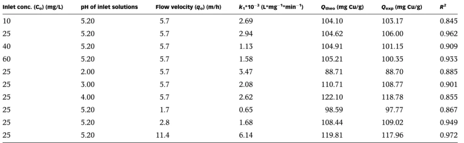 Figure 3 | Comparison of predicted (solid lines) and observed (circles, solid circles, triangles and stars) copper adsorption breakthrough curves of sulfonated porous beads for different inlet copper concentrations (5.7 m/h of ﬂow  vel-ocity and 5.20 pH at